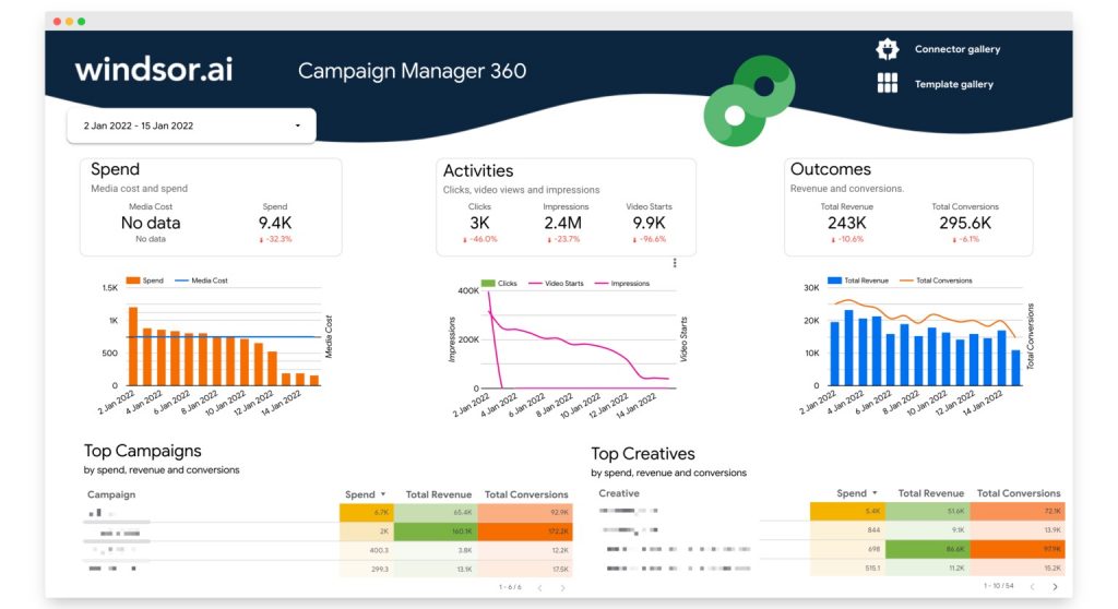 Windsor.ai-sovelluksen Campaign Manager 360 -näkymä, jossa kaavioita datasta.